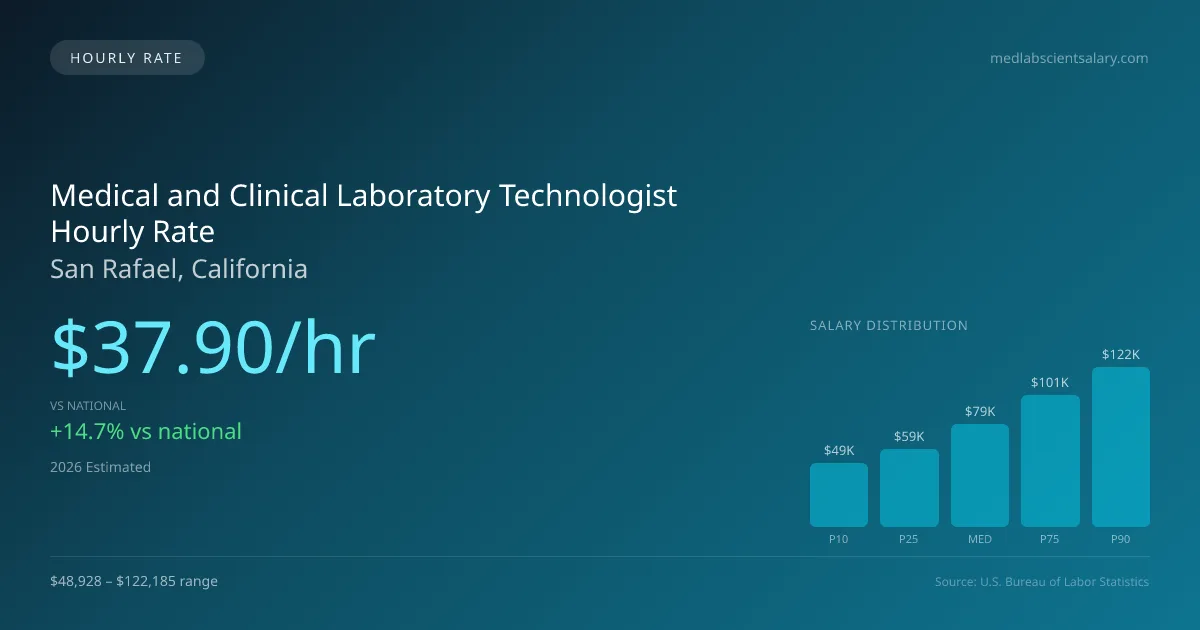 Medical and Clinical Laboratory Technologist Hourly Rate in San Rafael, CA — 2026 est., based on 2025 BLS