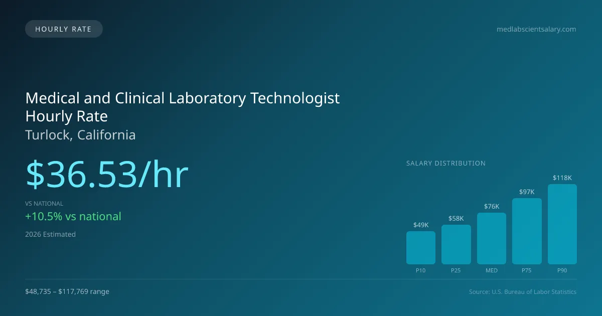 Medical and Clinical Laboratory Technologist Hourly Rate in Turlock, CA — 2026 est., based on 2025 BLS