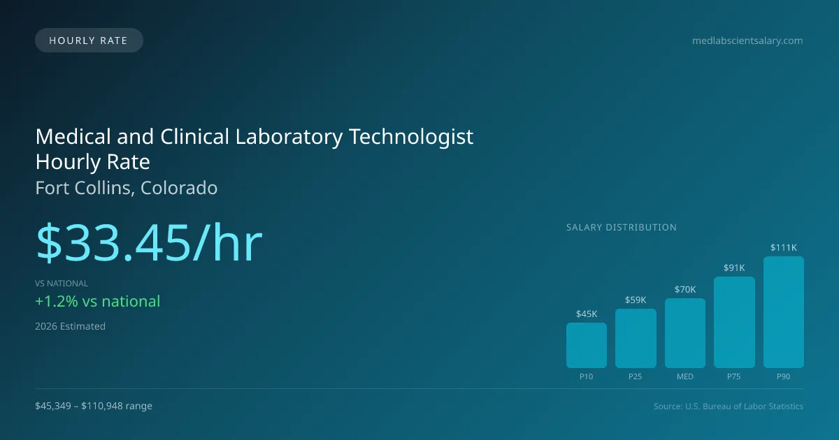 Medical and Clinical Laboratory Technologist Hourly Rate in Fort Collins, CO — 2026 est., based on 2025 BLS
