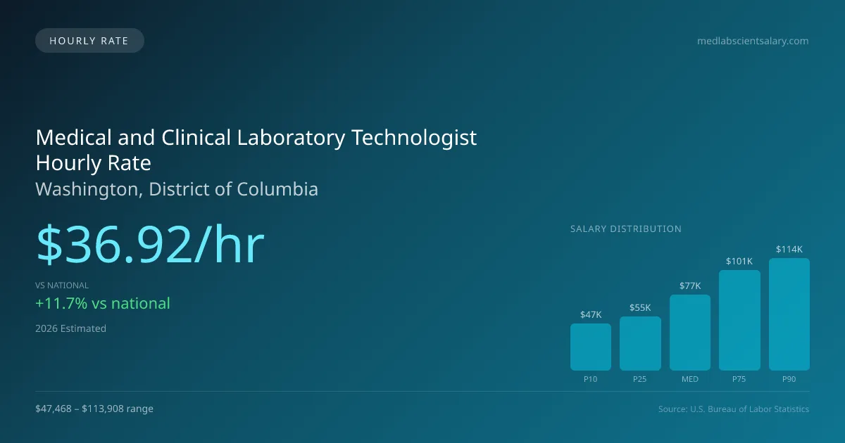 Medical and Clinical Laboratory Technologist Hourly Rate in Washington, DC — 2026 est., based on 2025 BLS
