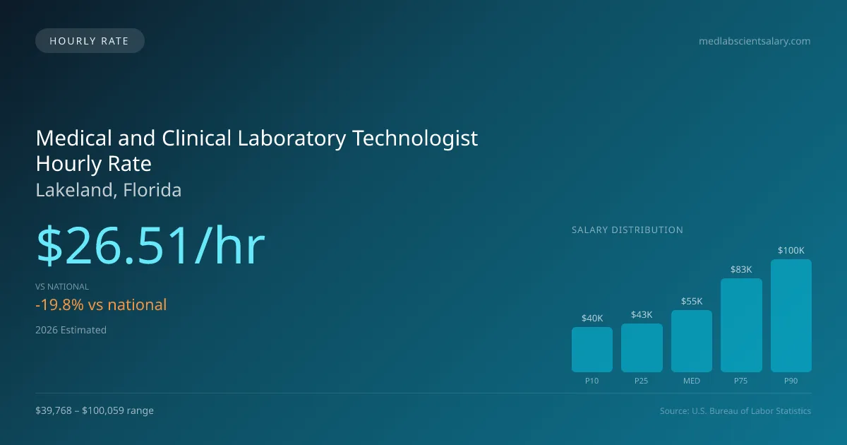 Medical and Clinical Laboratory Technologist Hourly Rate in Lakeland, FL — 2026 est., based on 2025 BLS