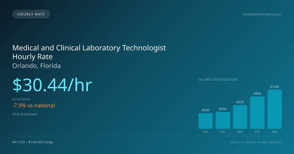 Medical and Clinical Laboratory Technologist Hourly Rate in Orlando, FL — 2026 est., based on 2025 BLS
