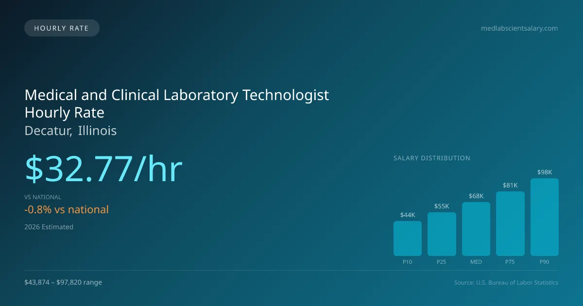 Medical and Clinical Laboratory Technologist Hourly Rate in Decatur, IL — 2026 est., based on 2025 BLS