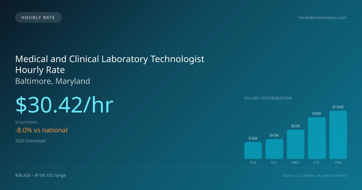 Medical and Clinical Laboratory Technologist Hourly Rate in Baltimore, MD — 2026 est., based on 2025 BLS