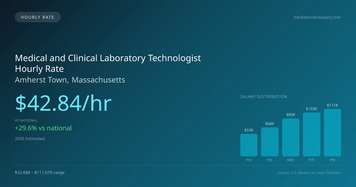 Medical and Clinical Laboratory Technologist Hourly Rate in Amherst Town, MA — 2026 est., based on 2025 BLS