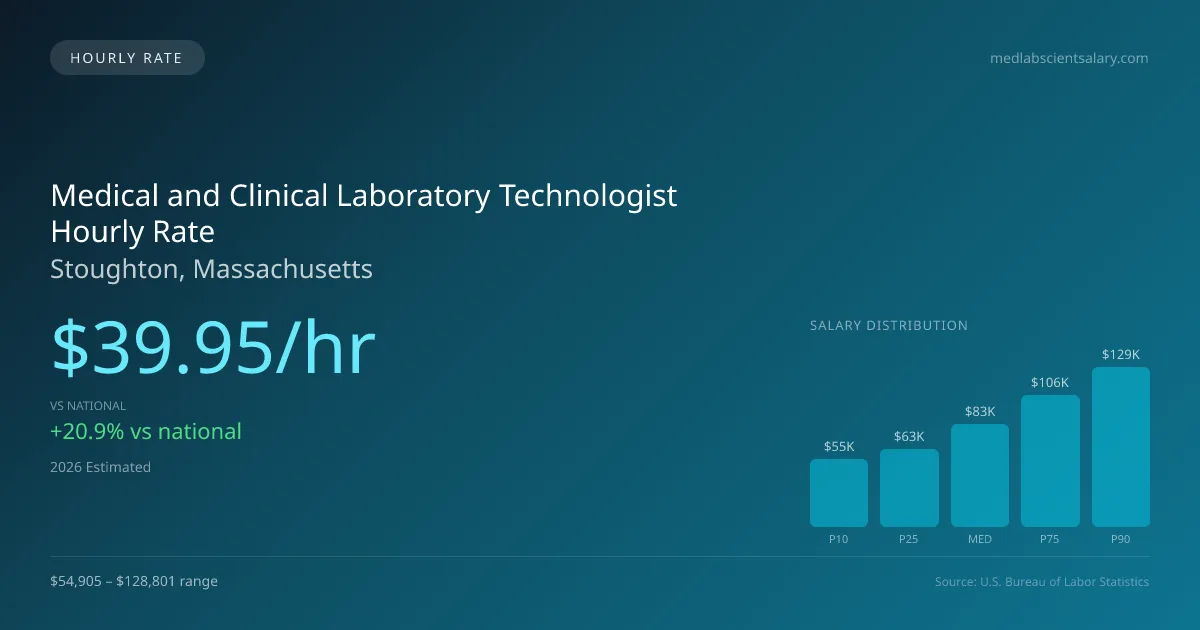 Medical and Clinical Laboratory Technologist Hourly Rate in Stoughton, MA — 2026 est., based on 2025 BLS