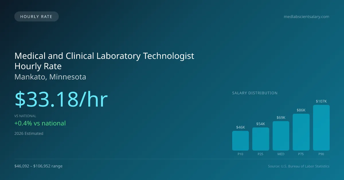 Medical and Clinical Laboratory Technologist Hourly Rate in Mankato, MN — 2026 est., based on 2025 BLS