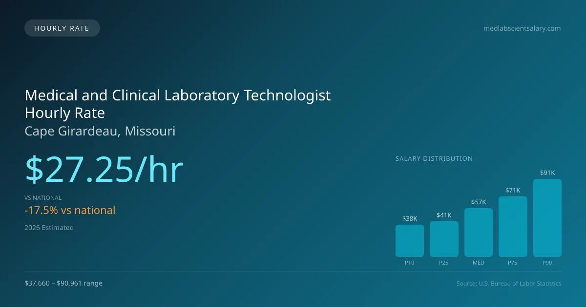 Medical and Clinical Laboratory Technologist Hourly Rate in Cape Girardeau, MO — 2026 est., based on 2025 BLS