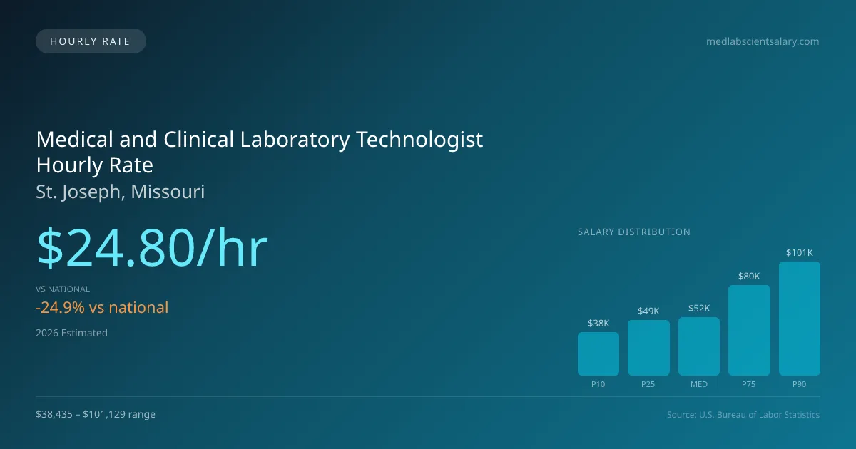 Medical and Clinical Laboratory Technologist Hourly Rate in St. Joseph, MO — 2026 est., based on 2025 BLS
