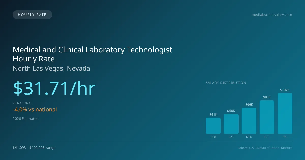 Medical and Clinical Laboratory Technologist Hourly Rate in North Las Vegas, NV — 2026 est., based on 2025 BLS