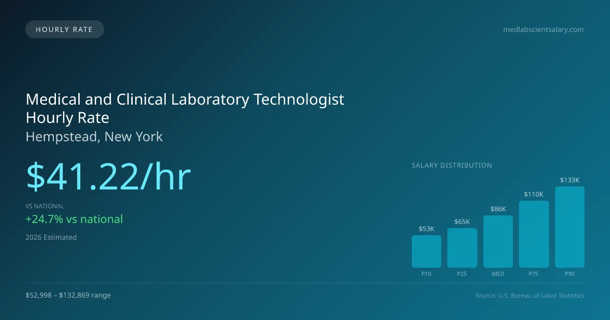 Medical and Clinical Laboratory Technologist Hourly Rate in Hempstead, NY — 2026 est., based on 2025 BLS