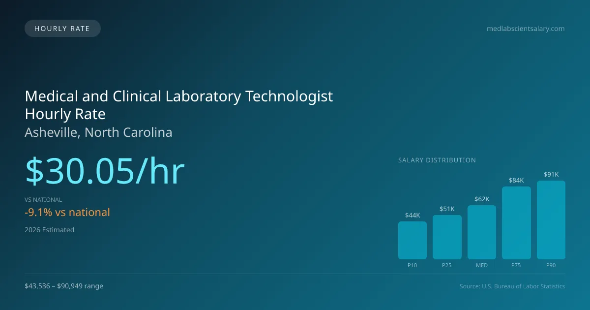 Medical and Clinical Laboratory Technologist Hourly Rate in Asheville, NC — 2026 est., based on 2025 BLS