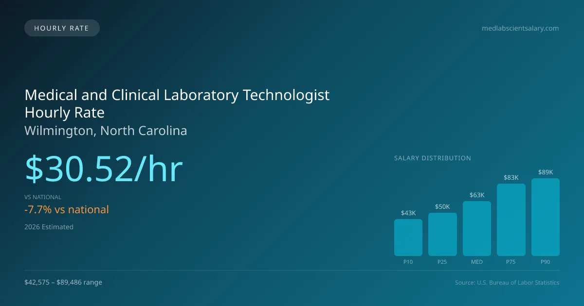Medical and Clinical Laboratory Technologist Hourly Rate in Wilmington, NC — 2026 est., based on 2025 BLS