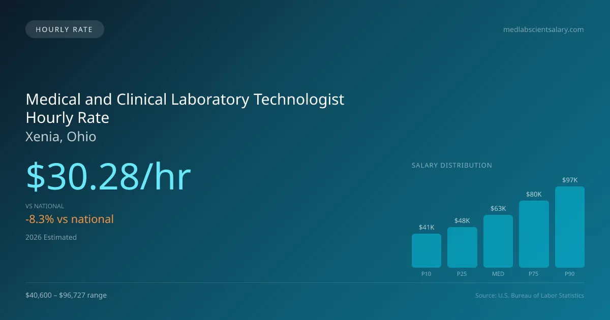 Medical and Clinical Laboratory Technologist Hourly Rate in Xenia, OH — 2026 est., based on 2025 BLS