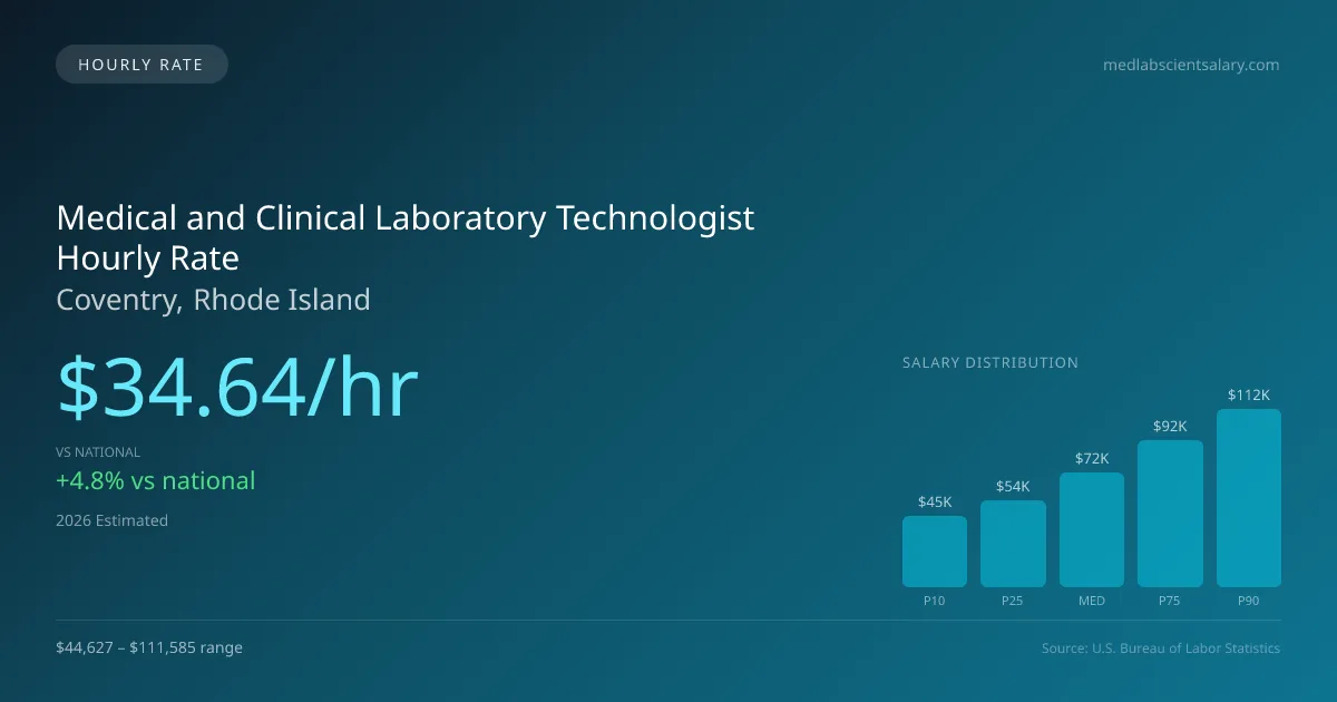 Medical and Clinical Laboratory Technologist Hourly Rate in Coventry, RI — 2026 est., based on 2025 BLS