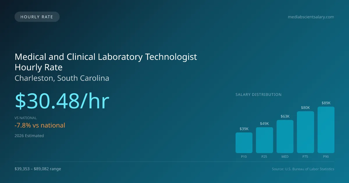 Medical and Clinical Laboratory Technologist Hourly Rate in Charleston, SC — 2026 est., based on 2025 BLS