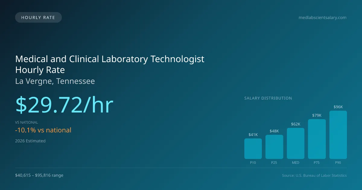 Medical and Clinical Laboratory Technologist Hourly Rate in La Vergne, TN — 2026 est., based on 2025 BLS