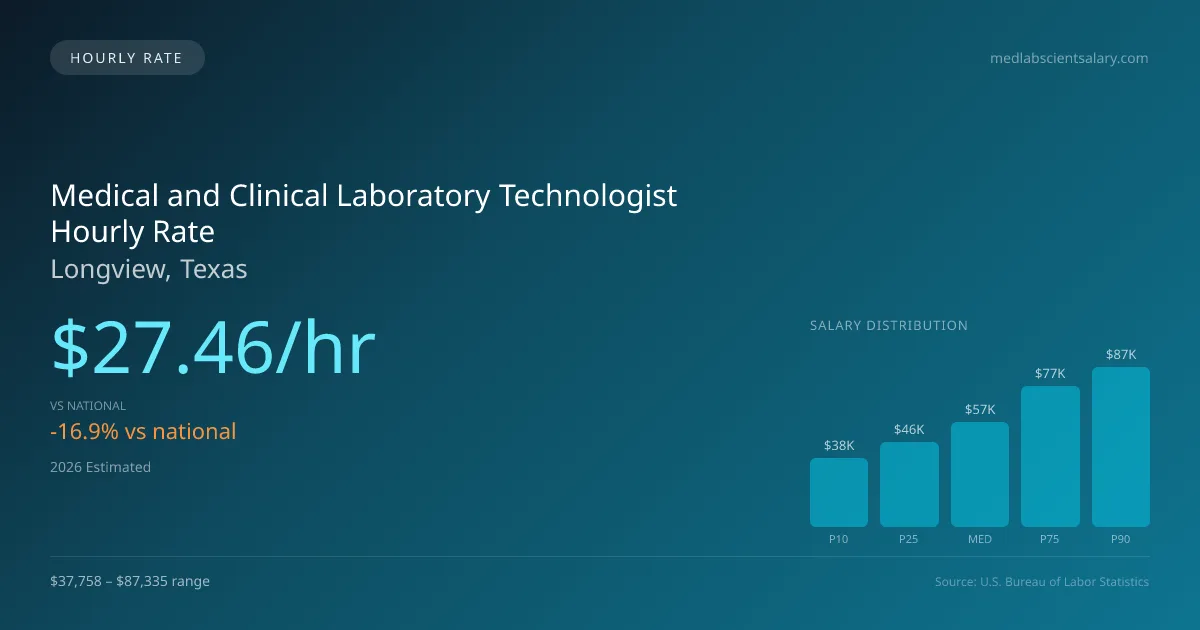 Medical and Clinical Laboratory Technologist Hourly Rate in Longview, TX — 2026 est., based on 2025 BLS