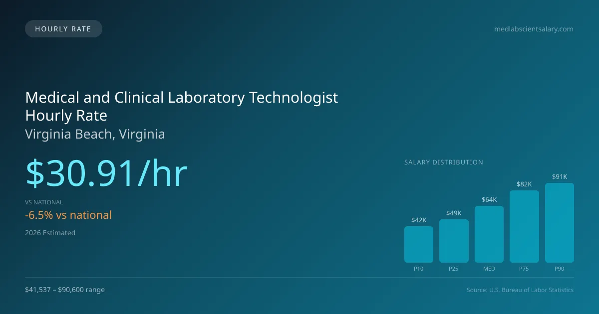 Medical and Clinical Laboratory Technologist Hourly Rate in Virginia Beach, VA — 2026 est., based on 2025 BLS