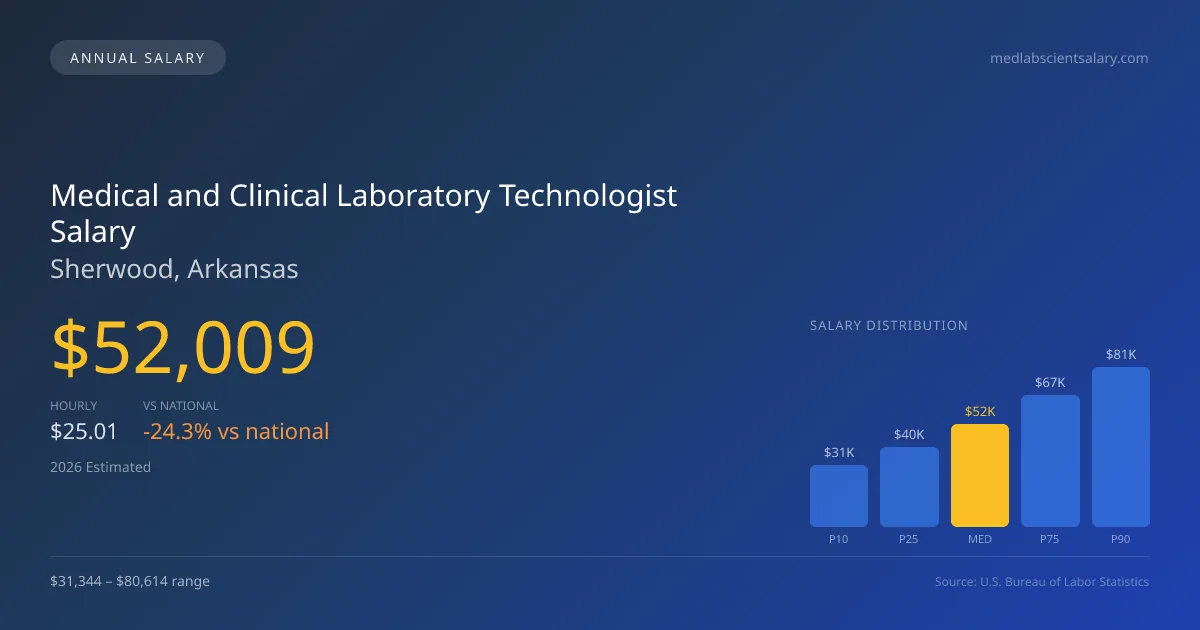 Medical and Clinical Laboratory Technologist Salary in Sherwood, AR — 2026 est., based on 2025 BLS