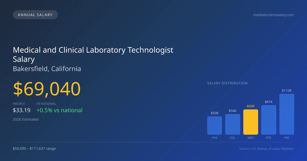 Medical and Clinical Laboratory Technologist Salary in Bakersfield, CA — 2026 est., based on 2025 BLS