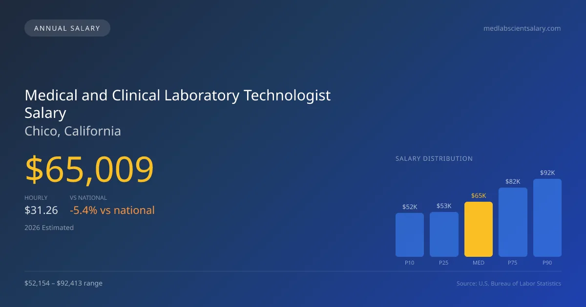 Medical and Clinical Laboratory Technologist Salary in Chico, CA — 2026 est., based on 2025 BLS