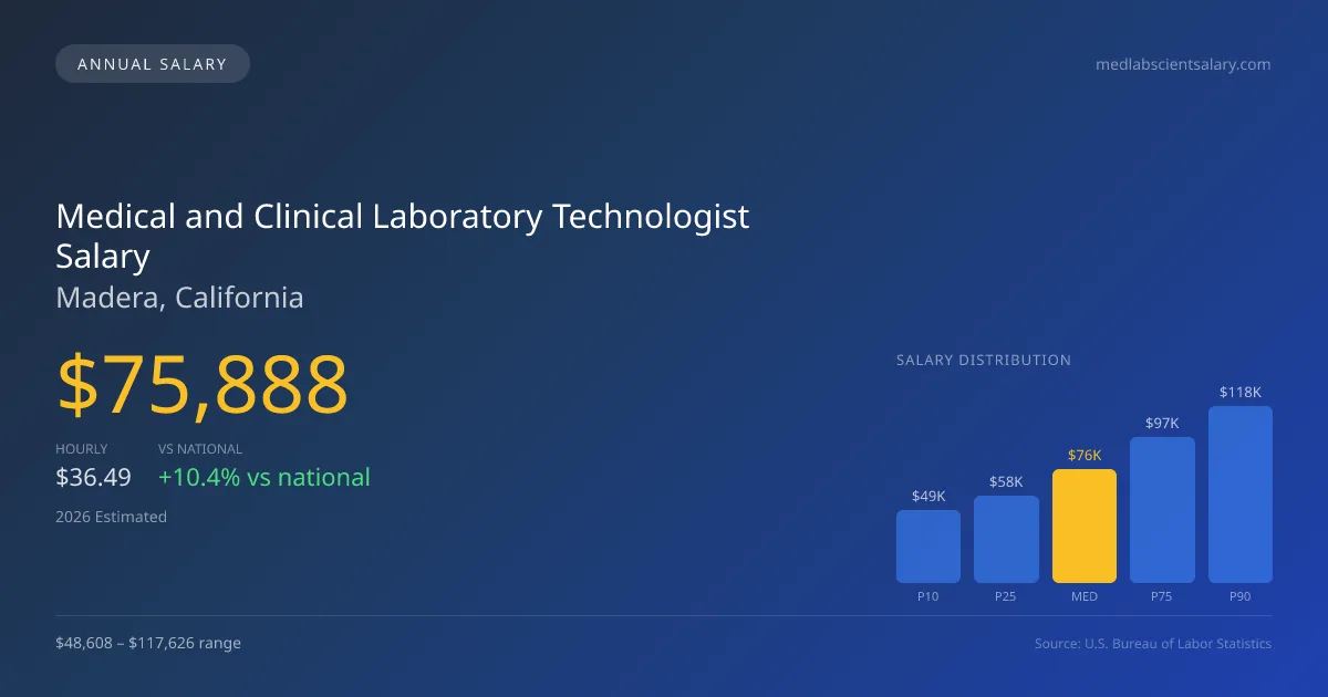 Medical and Clinical Laboratory Technologist Salary in Madera, CA — 2026 est., based on 2025 BLS