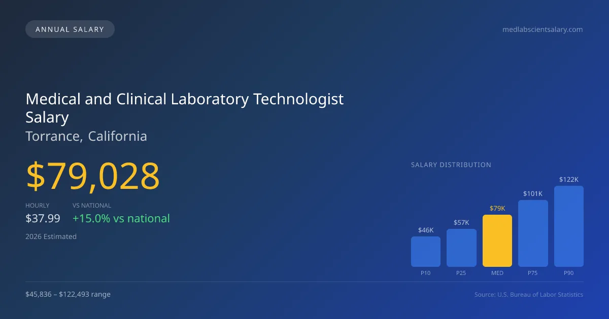 Medical and Clinical Laboratory Technologist Salary in Torrance, CA — 2026 est., based on 2025 BLS