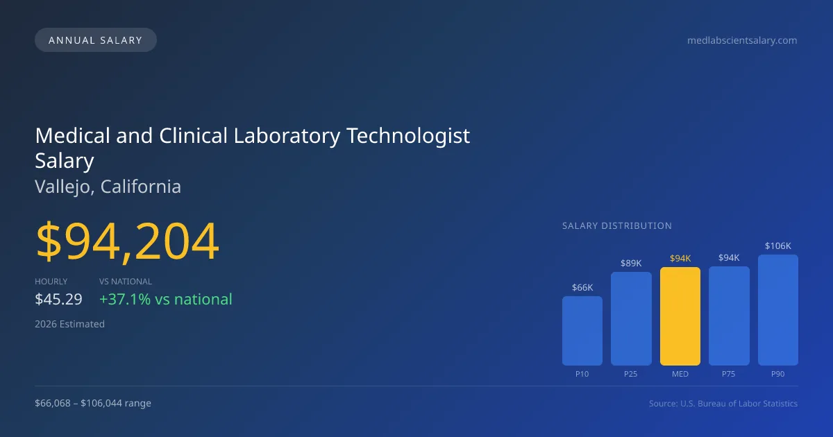 Medical and Clinical Laboratory Technologist Salary in Vallejo, CA — 2026 est., based on 2025 BLS