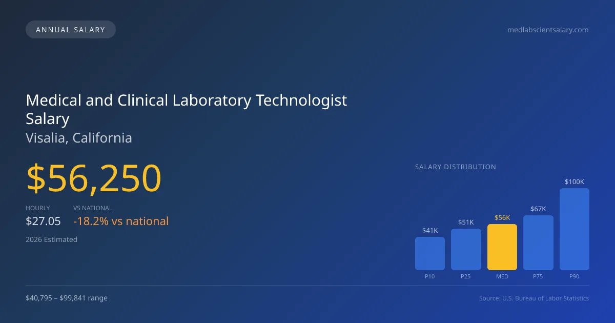 Medical and Clinical Laboratory Technologist Salary in Visalia, CA โ 2026 est., based on 2025 BLS