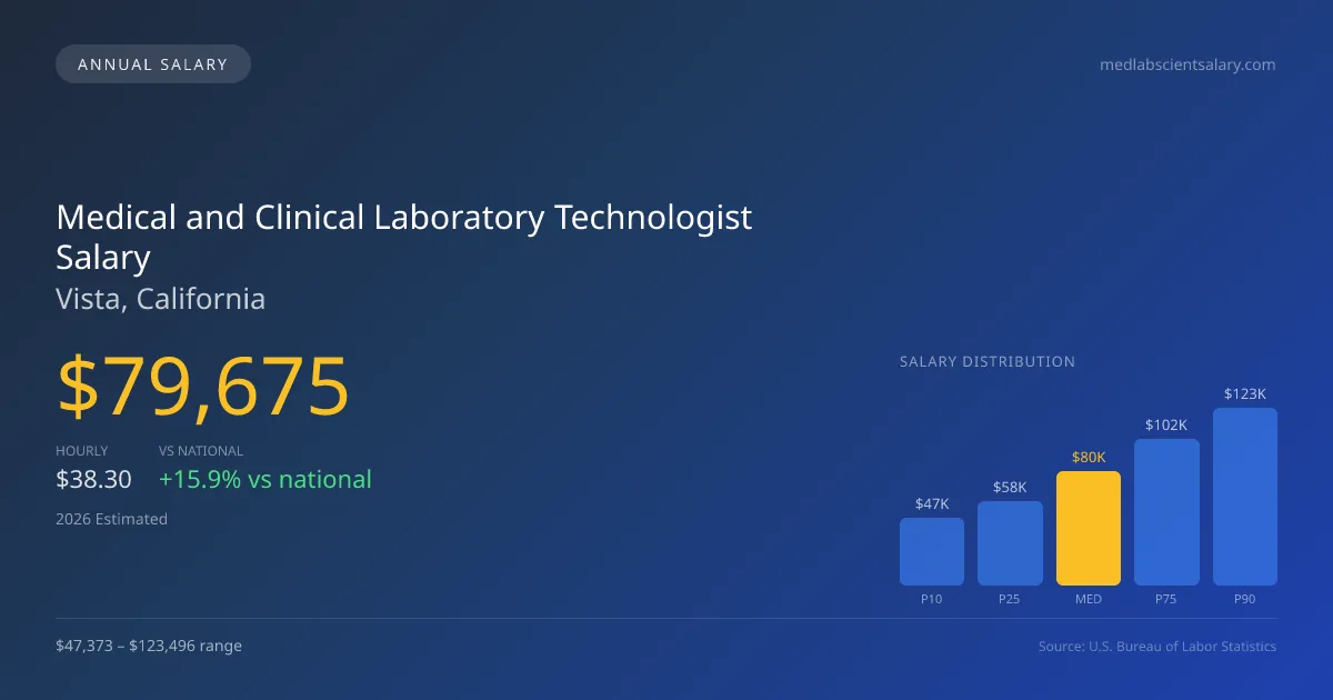 Medical and Clinical Laboratory Technologist Salary in Vista, CA — 2026 est., based on 2025 BLS