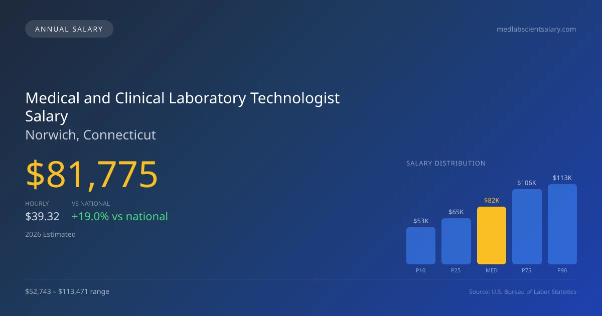Medical and Clinical Laboratory Technologist Salary in Norwich, CT — 2026 est., based on 2025 BLS