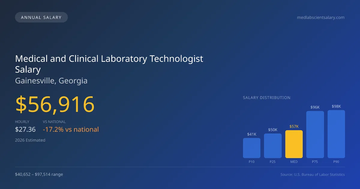 Medical and Clinical Laboratory Technologist Salary in Gainesville, GA β 2026 est., based on 2025 BLS