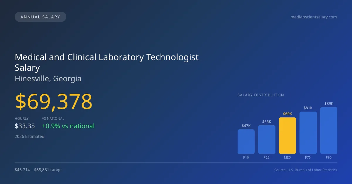 Medical and Clinical Laboratory Technologist Salary in Hinesville, GA โ 2026 est., based on 2025 BLS