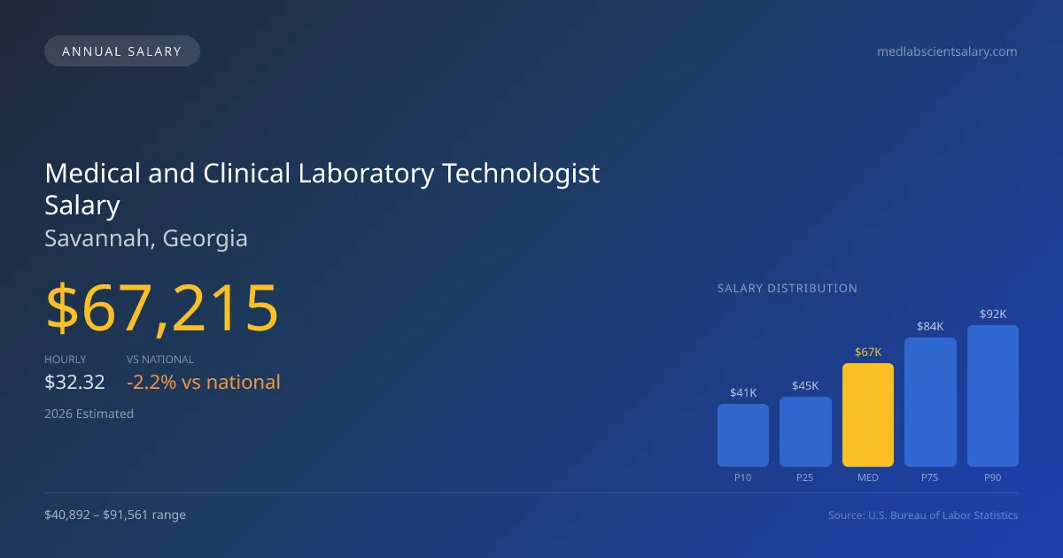 Medical and Clinical Laboratory Technologist Salary in Savannah, GA โ 2026 est., based on 2025 BLS