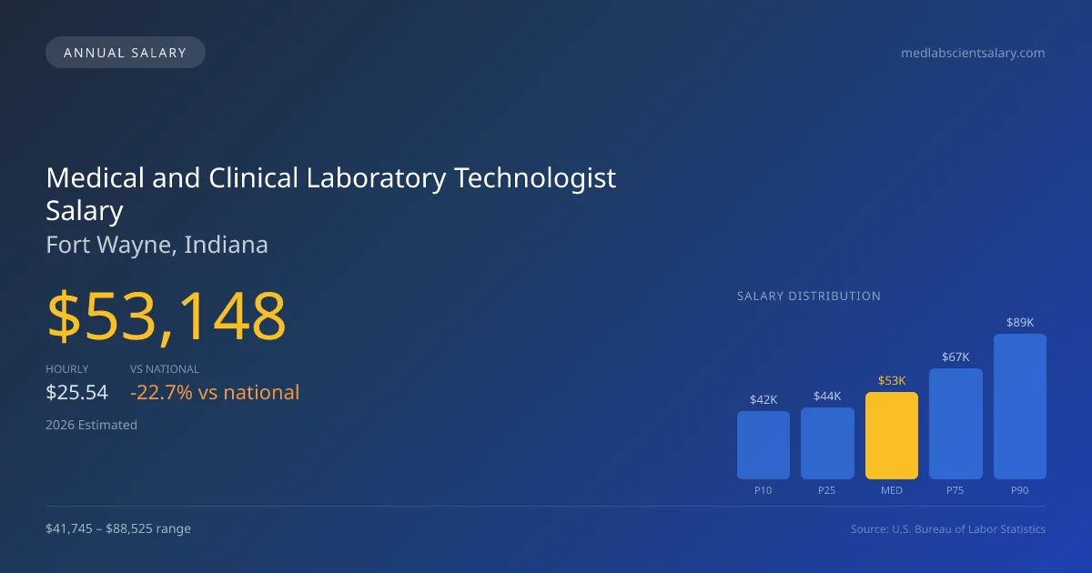 Medical and Clinical Laboratory Technologist Salary in Fort Wayne, IN โ 2026 est., based on 2025 BLS