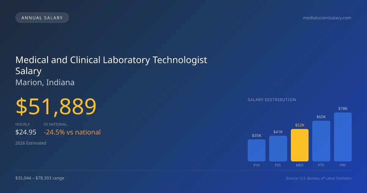 Medical and Clinical Laboratory Technologist Salary in Marion, IN — 2026 est., based on 2025 BLS
