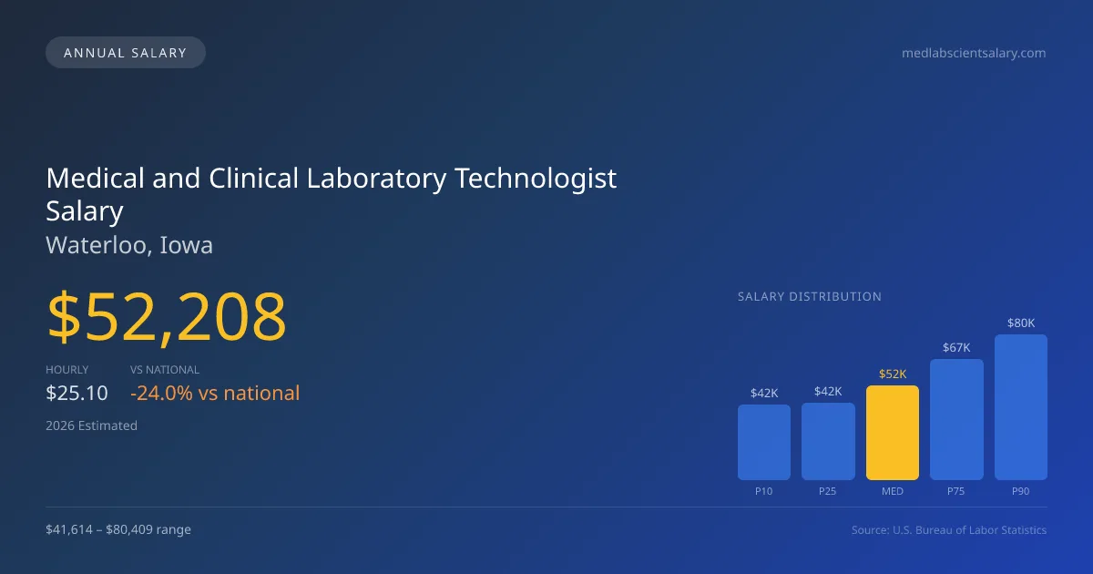 Medical and Clinical Laboratory Technologist Salary in Waterloo, IA — 2026 est., based on 2025 BLS