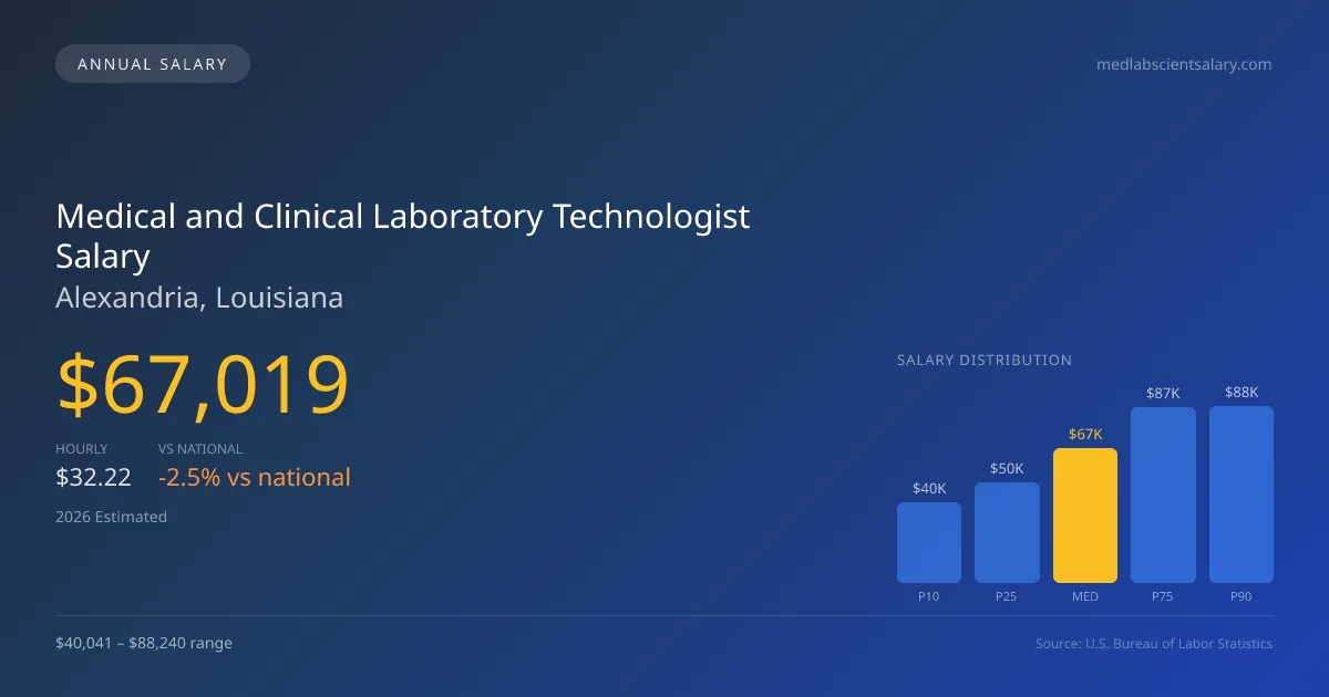 Medical and Clinical Laboratory Technologist Salary in Alexandria, LA โ 2026 est., based on 2025 BLS