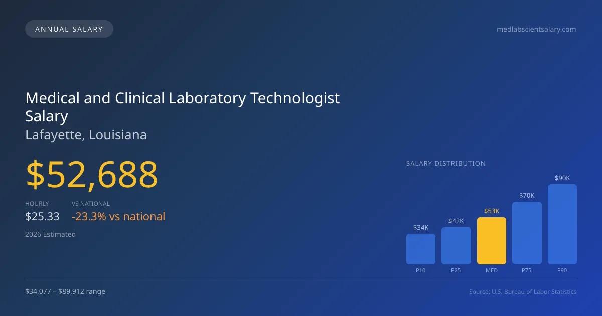 Medical and Clinical Laboratory Technologist Salary in Lafayette, LA โ 2026 est., based on 2025 BLS