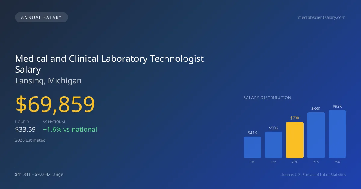Medical and Clinical Laboratory Technologist Salary in Lansing, MI β 2026 est., based on 2025 BLS