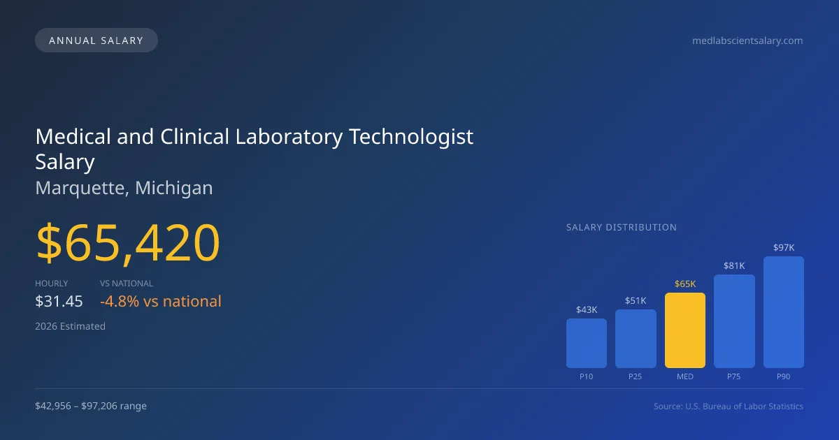 Medical and Clinical Laboratory Technologist Salary in Marquette, MI — 2026 est., based on 2025 BLS