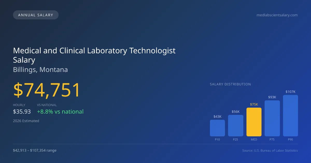 Medical and Clinical Laboratory Technologist Salary in Billings, MT โ 2026 est., based on 2025 BLS