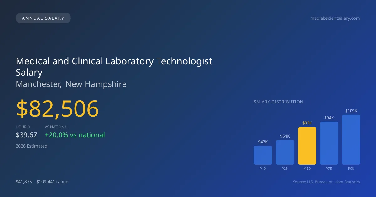 Medical and Clinical Laboratory Technologist Salary in Manchester, NH — 2026 est., based on 2025 BLS