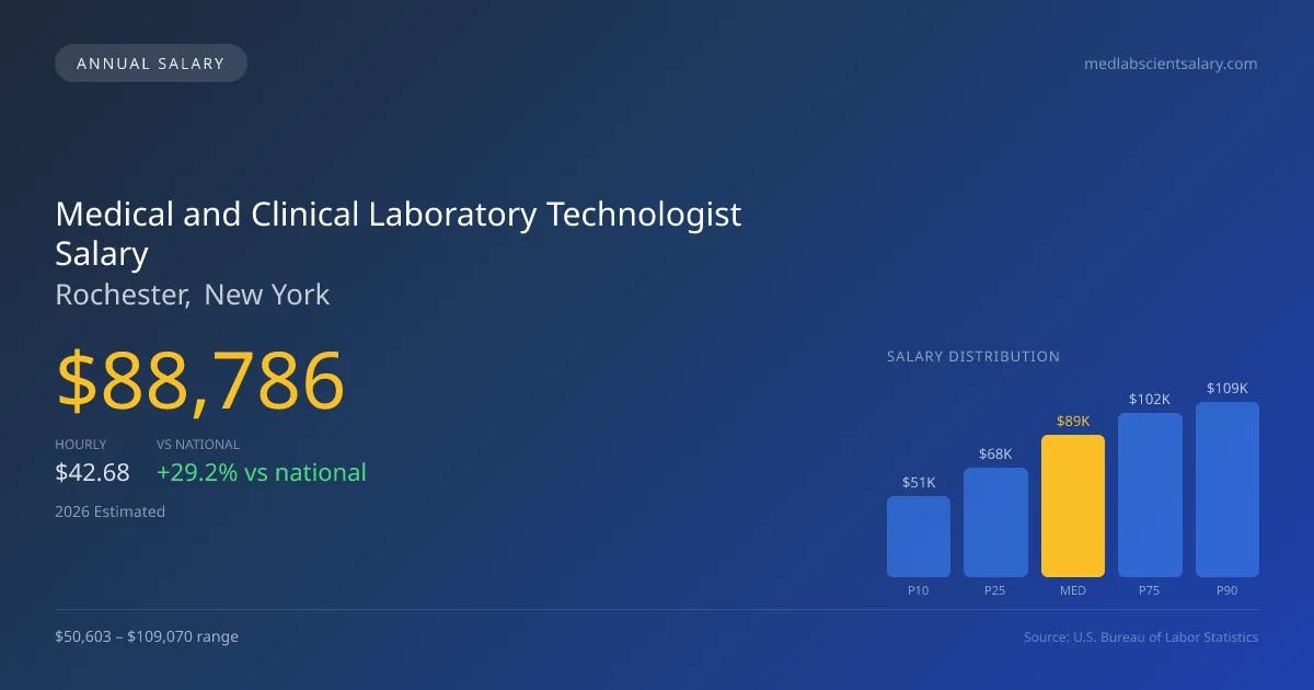 Medical and Clinical Laboratory Technologist Salary in Rochester, NY — 2026 est., based on 2025 BLS