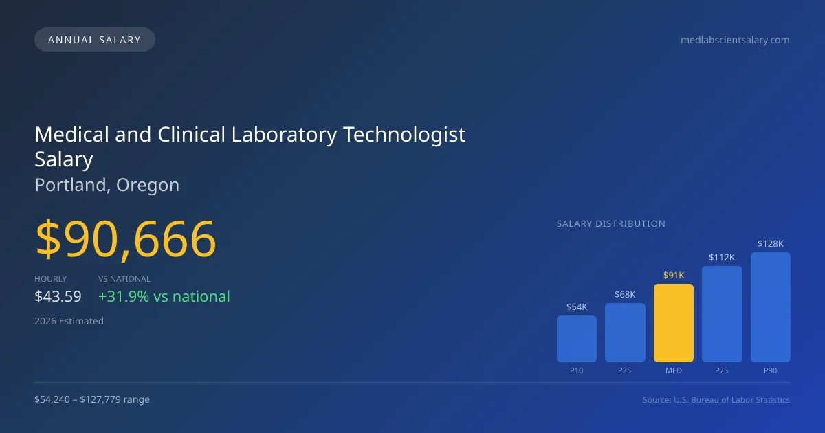 Medical and Clinical Laboratory Technologist Salary in Portland, OR — 2026 est., based on 2025 BLS