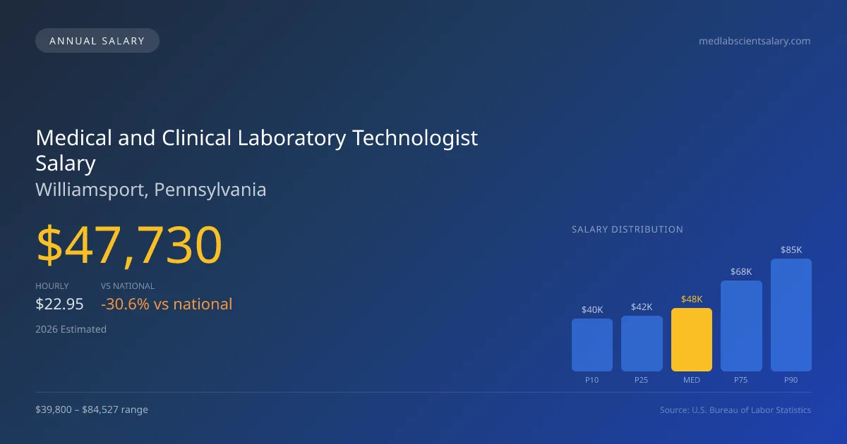 Medical and Clinical Laboratory Technologist Salary in Williamsport, PA โ 2026 est., based on 2025 BLS