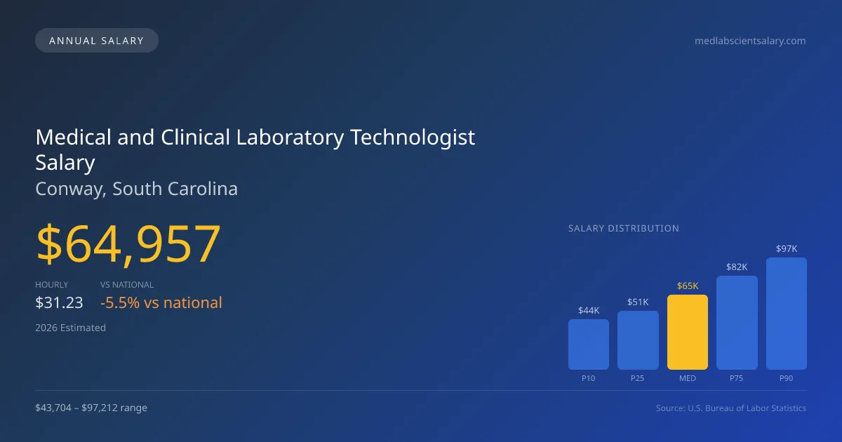 Medical and Clinical Laboratory Technologist Salary in Conway, SC โ 2026 est., based on 2025 BLS