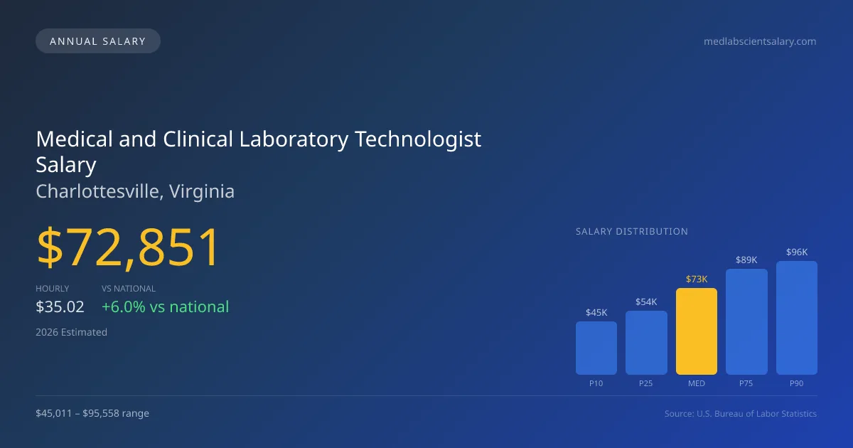 Medical and Clinical Laboratory Technologist Salary in Charlottesville, VA — 2026 est., based on 2025 BLS