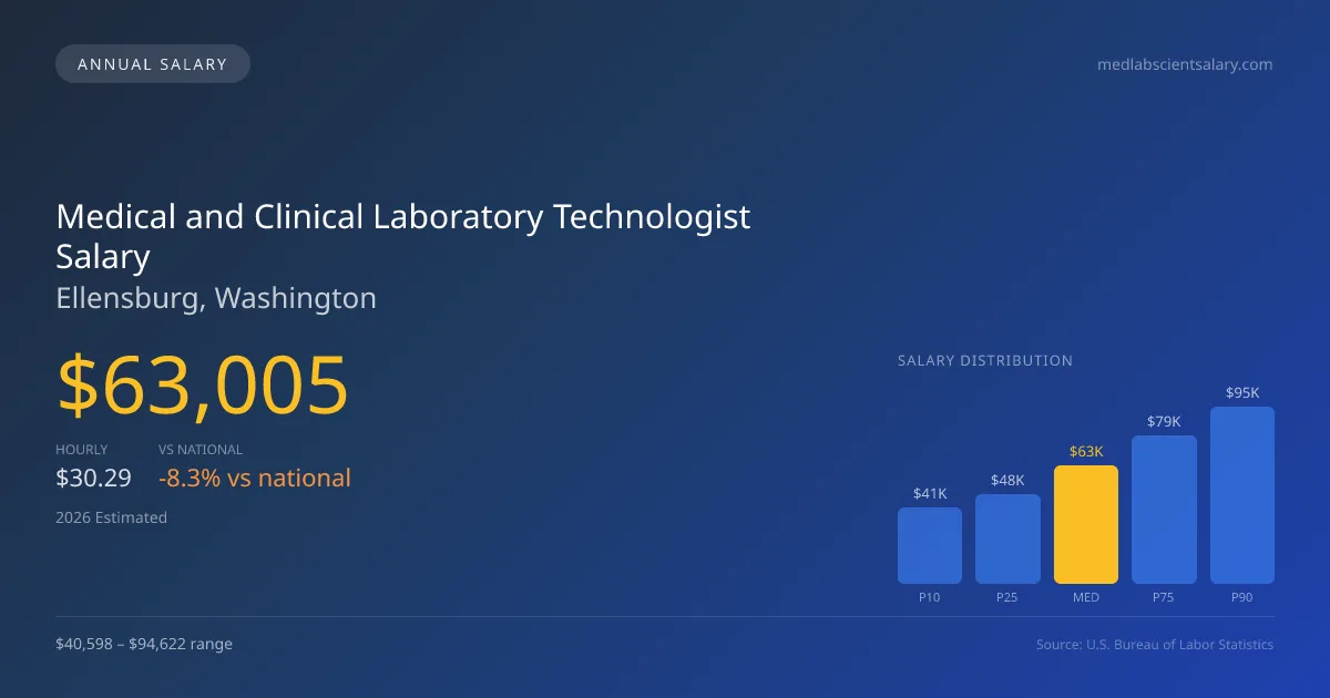Medical and Clinical Laboratory Technologist Salary in Ellensburg, WA — 2026 est., based on 2025 BLS